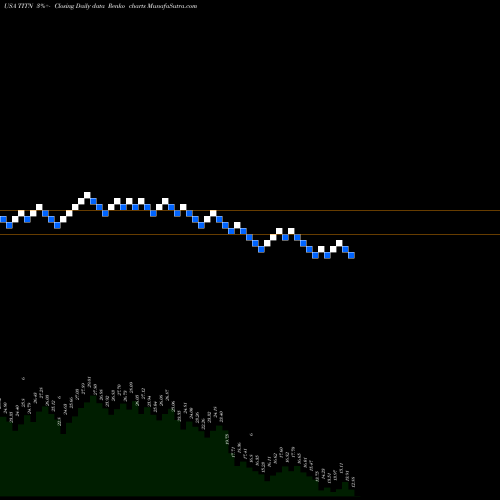 Free Renko charts Titan Machinery Inc. TITN share USA Stock Exchange 