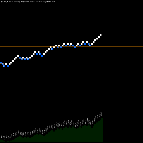 Free Renko charts TJX Companies, Inc. (The) TJX share USA Stock Exchange 