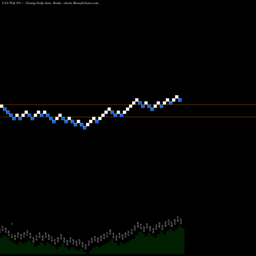 Free Renko charts PT Telekomunikasi Indonesia, Tbk TLK share USA Stock Exchange 