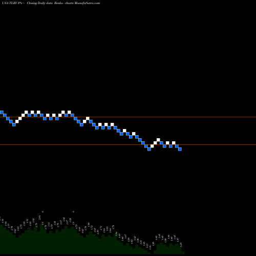Free Renko charts Tilray, Inc. TLRY share USA Stock Exchange 