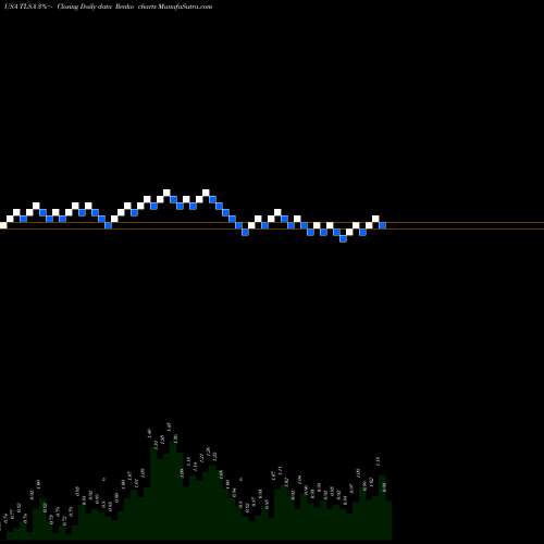 Free Renko charts Tiziana Life Sciences Plc TLSA share USA Stock Exchange 