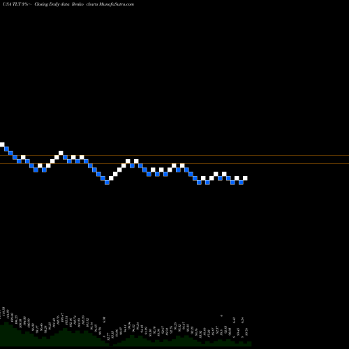 Free Renko charts IShares 20+ Year Treasury Bond ETF TLT share USA Stock Exchange 