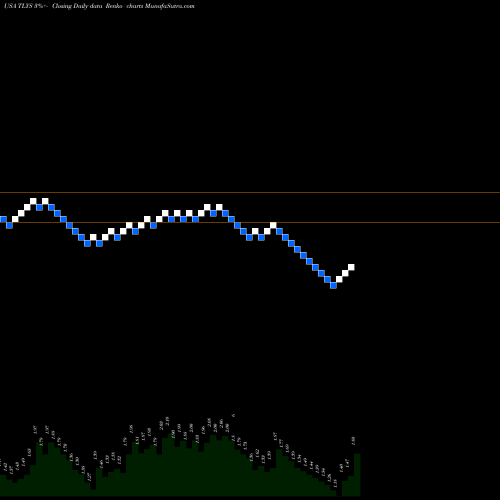 Free Renko charts Tilly's, Inc. TLYS share USA Stock Exchange 