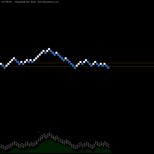 Free Renko charts Toyota Motor Corp Ltd Ord TM share USA Stock Exchange 