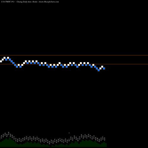 Free Renko charts Taylor Morrison Home Corporation TMHC share USA Stock Exchange 