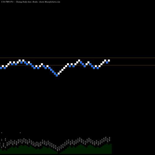 Free Renko charts Thermo Fisher Scientific Inc TMO share USA Stock Exchange 