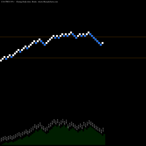 Free Renko charts T-Mobile US, Inc. TMUS share USA Stock Exchange 