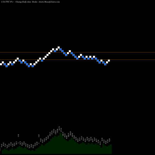 Free Renko charts Tennant Company TNC share USA Stock Exchange 