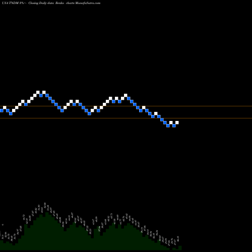 Free Renko charts Tandem Diabetes Care, Inc. TNDM share USA Stock Exchange 