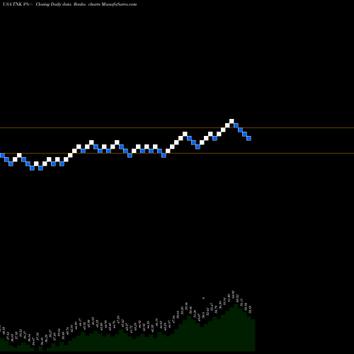 Free Renko charts Teekay Tankers Ltd. TNK share USA Stock Exchange 