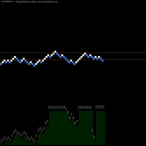 Free Renko charts Tonix Pharmaceuticals Holding Corp. TNXP share USA Stock Exchange 