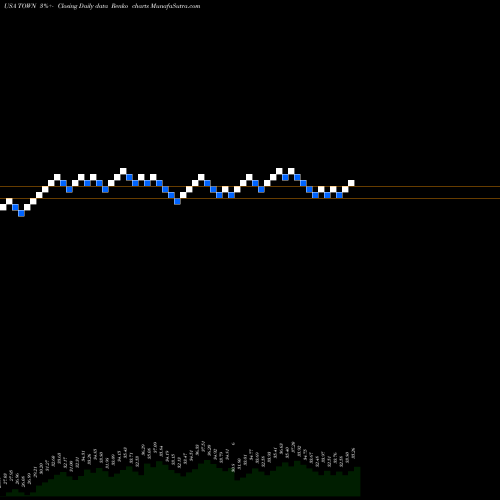 Free Renko charts Towne Bank TOWN share USA Stock Exchange 