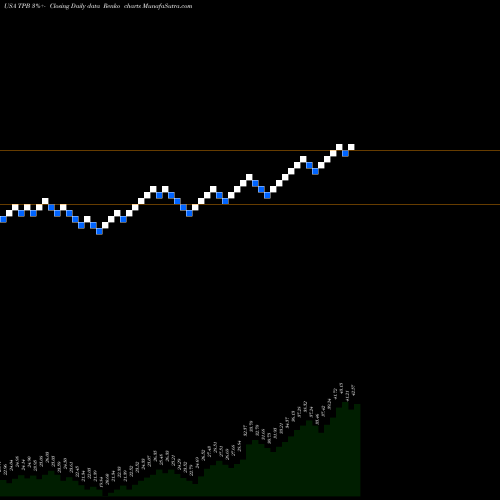 Free Renko charts Turning Point Brands, Inc. TPB share USA Stock Exchange 