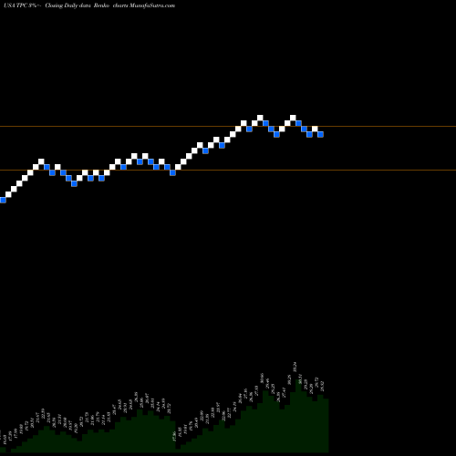 Free Renko charts Tutor Perini Corporation TPC share USA Stock Exchange 