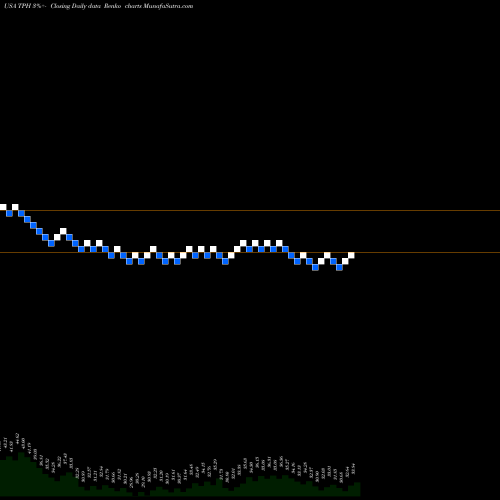 Free Renko charts TRI Pointe Group, Inc. TPH share USA Stock Exchange 
