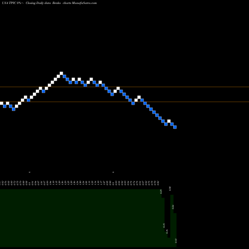 Free Renko charts TPI Composites, Inc. TPIC share USA Stock Exchange 