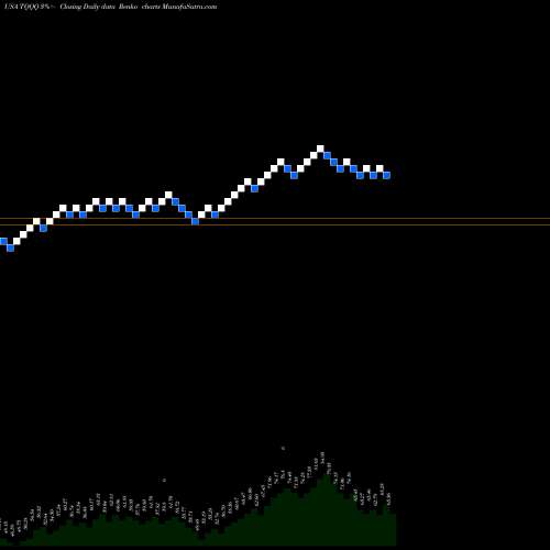 Free Renko charts ProShares UltraPro QQQ TQQQ share USA Stock Exchange 