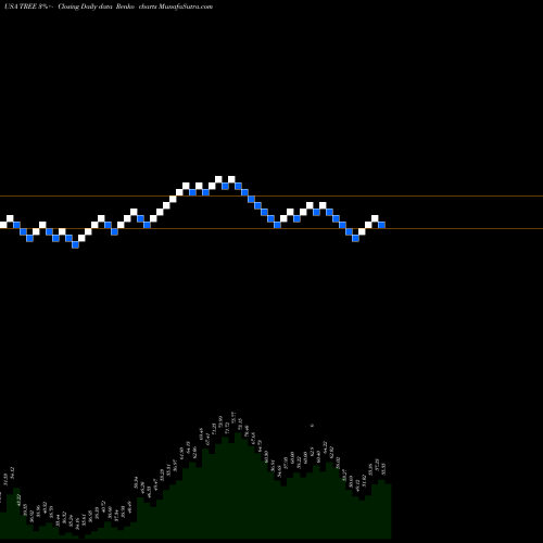 Free Renko charts LendingTree, Inc. TREE share USA Stock Exchange 
