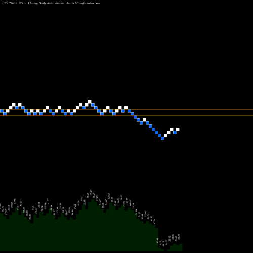 Free Renko charts Trex Company, Inc. TREX share USA Stock Exchange 