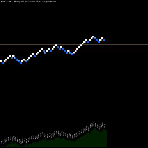 Free Renko charts Thomson Reuters Corp TRI share USA Stock Exchange 