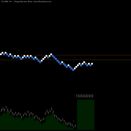 Free Renko charts Trillium Therapeutics Inc. TRIL share USA Stock Exchange 