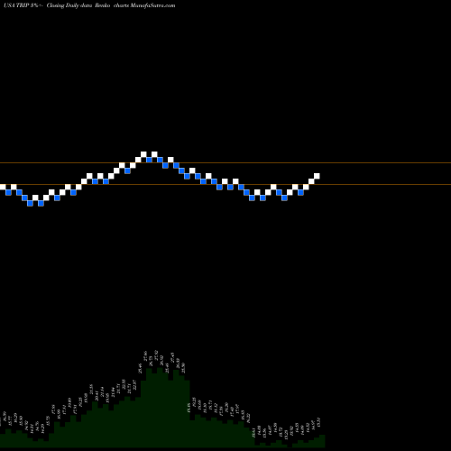 Free Renko charts TripAdvisor, Inc. TRIP share USA Stock Exchange 
