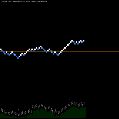 Free Renko charts Trimble Inc. TRMB share USA Stock Exchange 