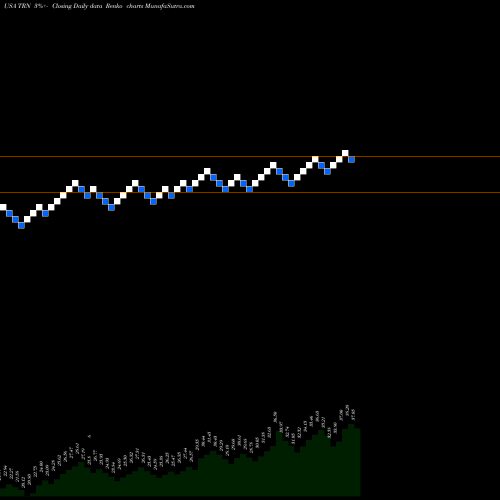 Free Renko charts Trinity Industries, Inc. TRN share USA Stock Exchange 