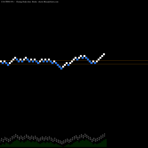 Free Renko charts Terreno Realty Corporation TRNO share USA Stock Exchange 