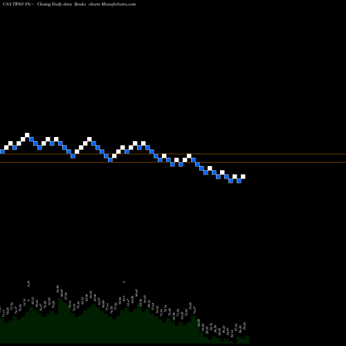 Free Renko charts Transcat, Inc. TRNS share USA Stock Exchange 