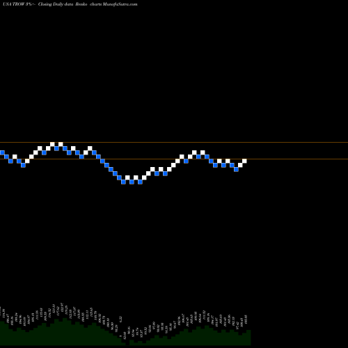 Free Renko charts T. Rowe Price Group, Inc. TROW share USA Stock Exchange 