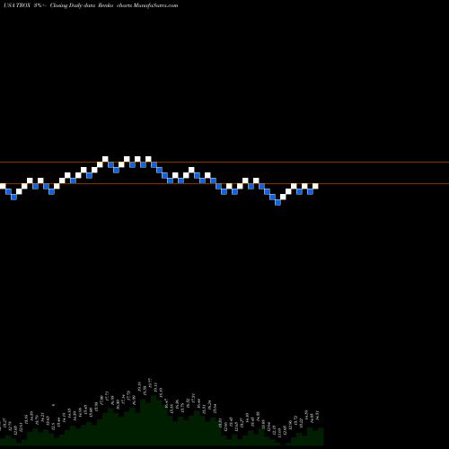 Free Renko charts Tronox Limited TROX share USA Stock Exchange 