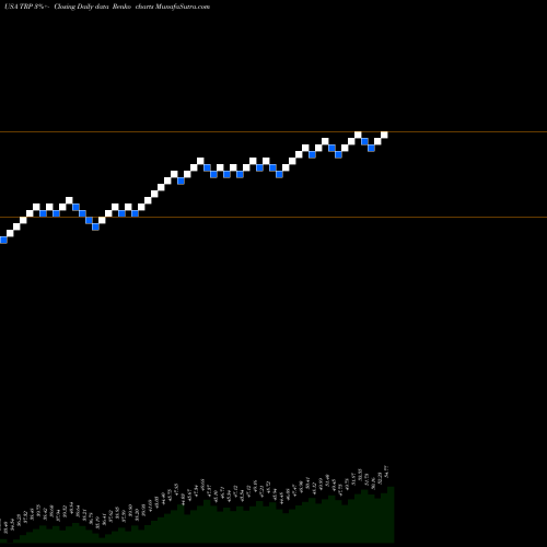 Free Renko charts TransCanada Corporation TRP share USA Stock Exchange 