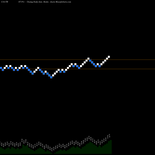 Free Renko charts TrustCo Bank Corp NY TRST share USA Stock Exchange 
