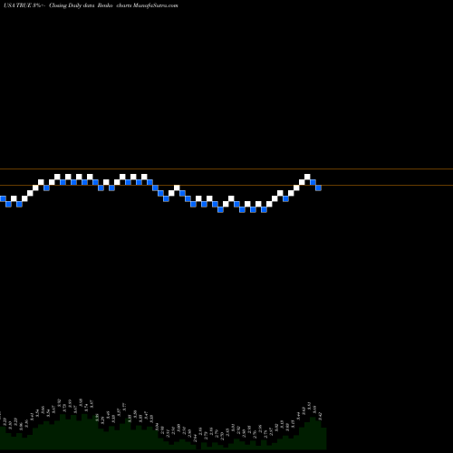 Free Renko charts TrueCar, Inc. TRUE share USA Stock Exchange 