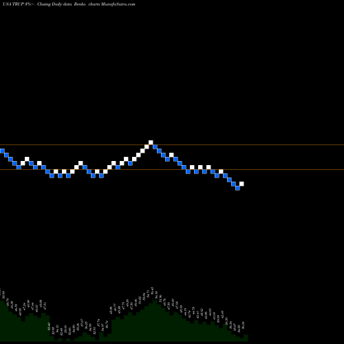Free Renko charts Trupanion, Inc. TRUP share USA Stock Exchange 