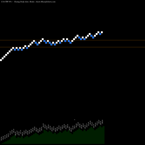 Free Renko charts The Travelers Companies, Inc. TRV share USA Stock Exchange 