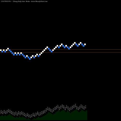 Free Renko charts Tractor Supply Company TSCO share USA Stock Exchange 