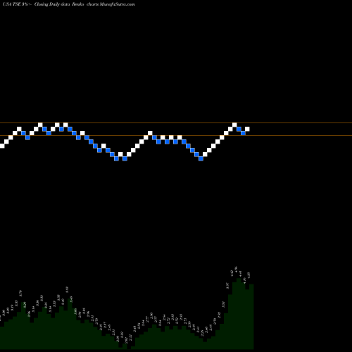 Free Renko charts Trinseo S.A. TSE share USA Stock Exchange 