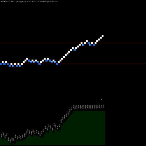 Free Renko charts Tower Semiconductor Ltd. TSEM share USA Stock Exchange 