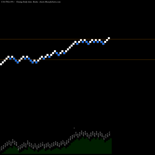 Free Renko charts Tesla, Inc.  TSLA share USA Stock Exchange 