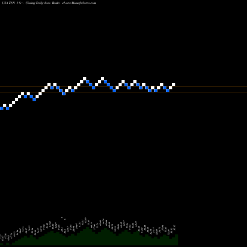 Free Renko charts Tyson Foods, Inc. TSN share USA Stock Exchange 