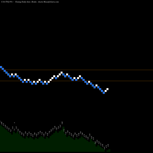 Free Renko charts Townsquare Media, Inc. TSQ share USA Stock Exchange 