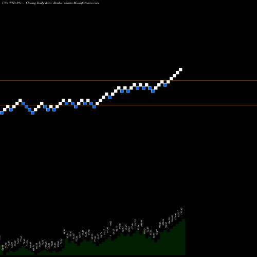 Free Renko charts The Trade Desk, Inc. TTD share USA Stock Exchange 