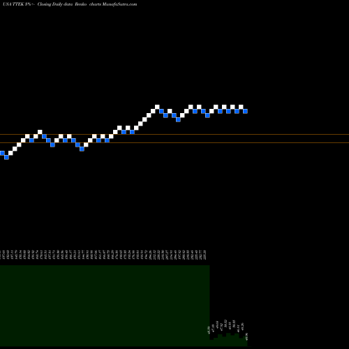 Free Renko charts Tetra Tech, Inc. TTEK share USA Stock Exchange 