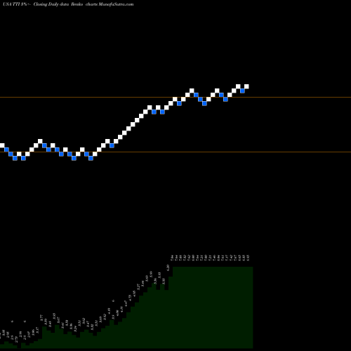 Free Renko charts Tetra Technologies, Inc. TTI share USA Stock Exchange 
