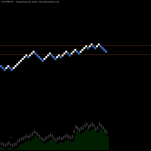 Free Renko charts TTM Technologies, Inc. TTMI share USA Stock Exchange 