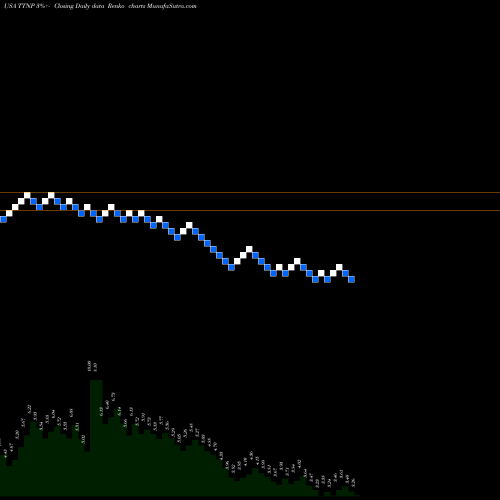 Free Renko charts Titan Pharmaceuticals, Inc. TTNP share USA Stock Exchange 