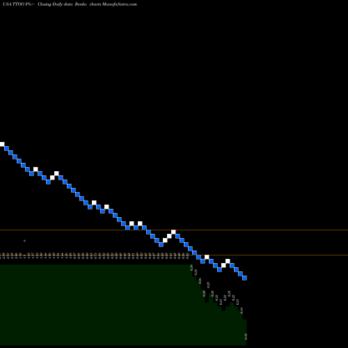 Free Renko charts T2 Biosystems, Inc. TTOO share USA Stock Exchange 