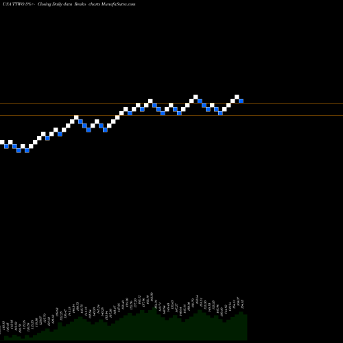 Free Renko charts Take-Two Interactive Software, Inc. TTWO share USA Stock Exchange 